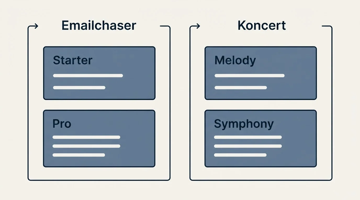 Pricing panels: Pricing Comparison (Emailchaser, Koncert, Starter, Melody)