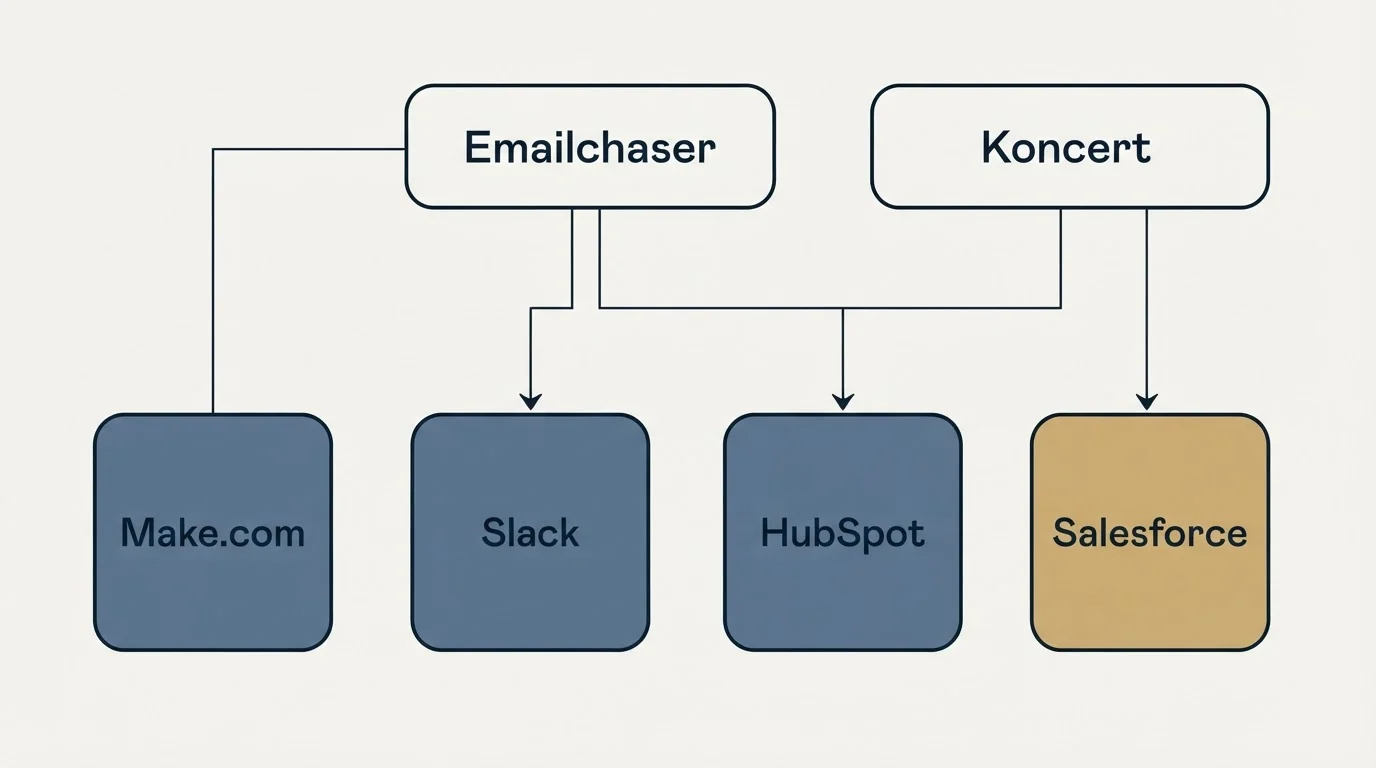 Integration grid: Integration Ecosystem (Emailchaser, Koncert, Slack, HubSpot)