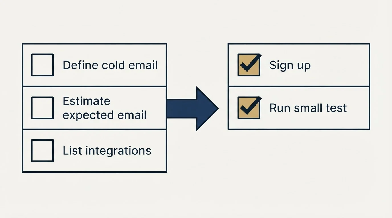 Before-and-after steps: Getting Started Checklist (Define cold email, Estimate expected email, List integrations, Sign up)