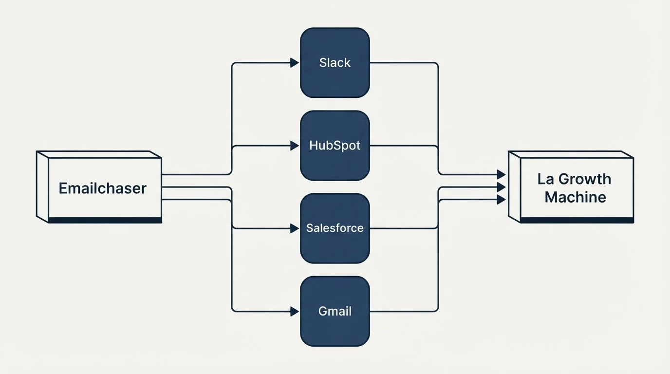 Integration flow: Integration Ecosystem (Emailchaser, La Growth Machine, Slack, HubSpot)