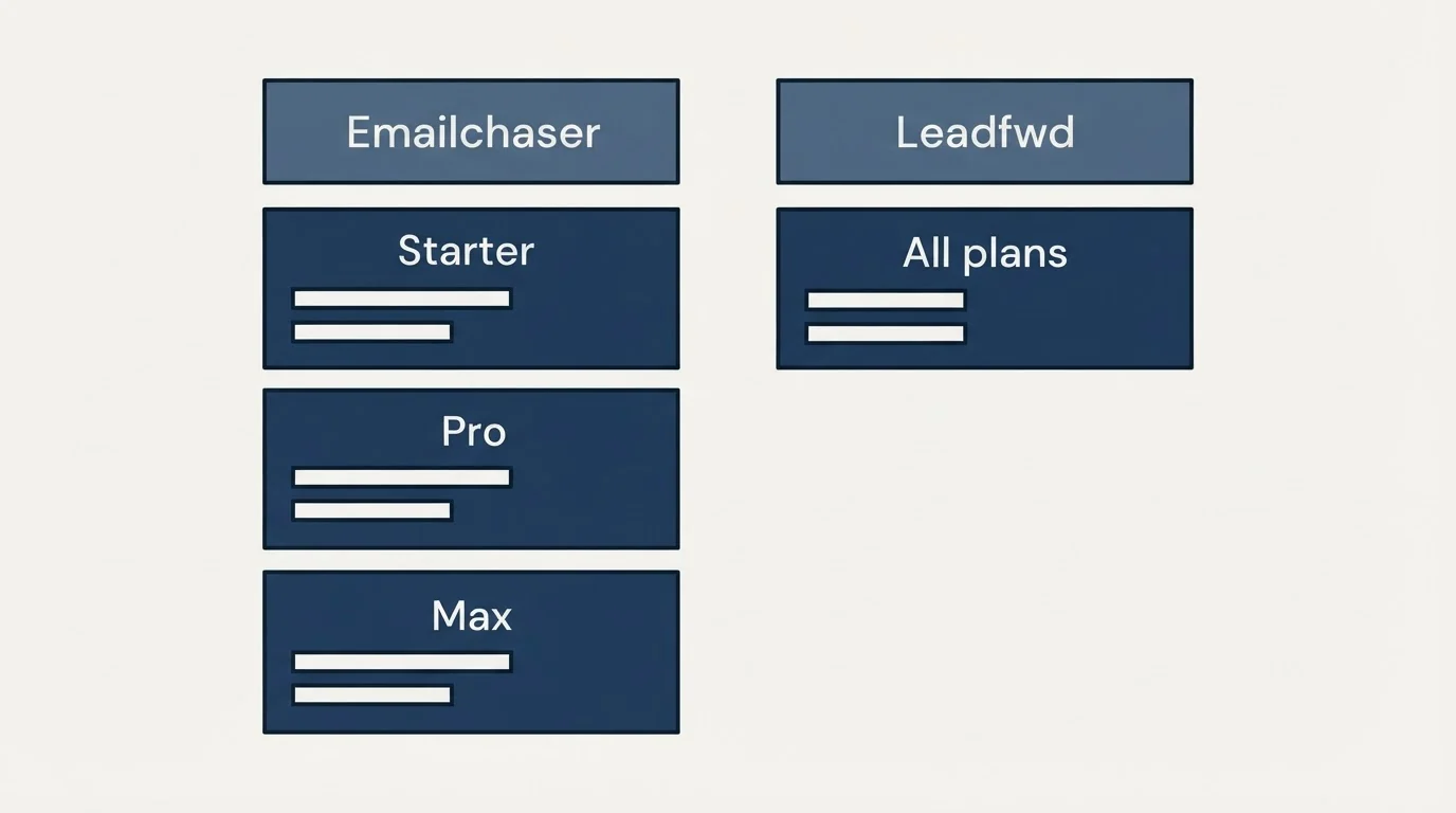 Pricing table: Pricing Comparison (Emailchaser, Leadfwd, Starter, All plans)