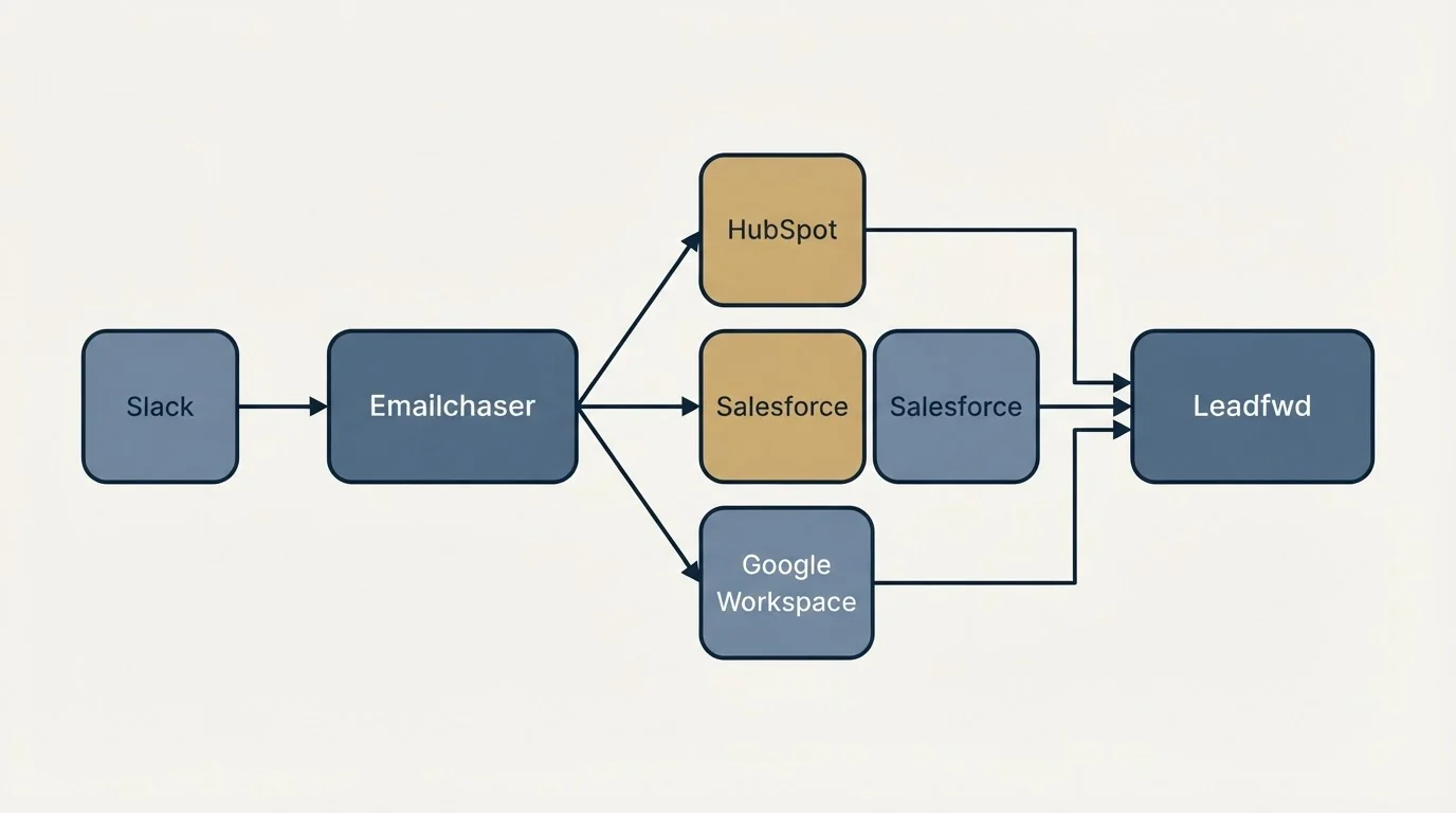Integration schematic: Integration Ecosystem (Emailchaser, Leadfwd, HubSpot, Salesforce)