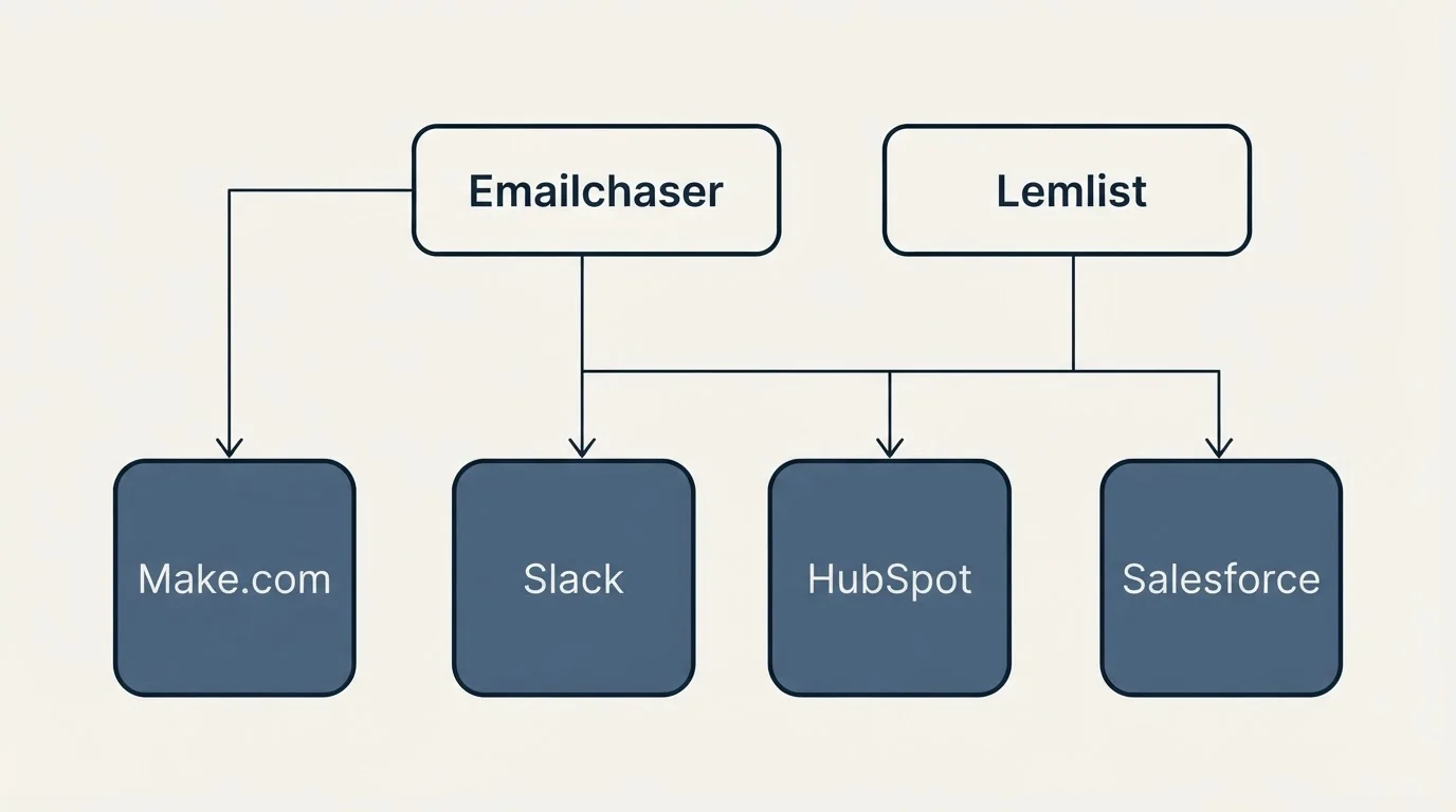 Integration grid: Integration Ecosystem (Emailchaser, Lemlist, Slack, HubSpot)