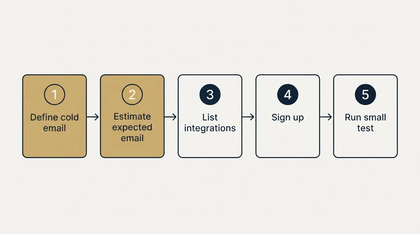 Step sequence: Getting Started Checklist (Define cold email, Estimate expected email, List integrations, Sign up)
