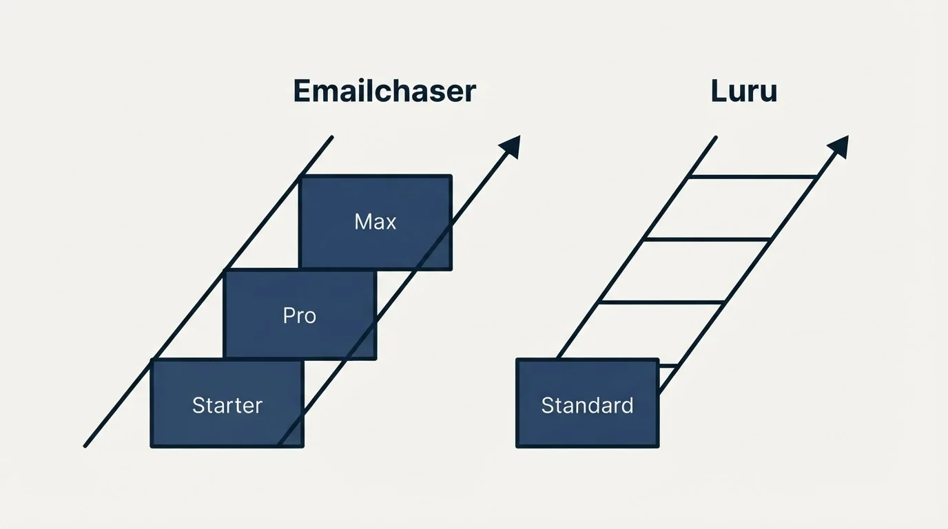Pricing ladder: Pricing Comparison (Emailchaser, Luru, Starter, Standard)