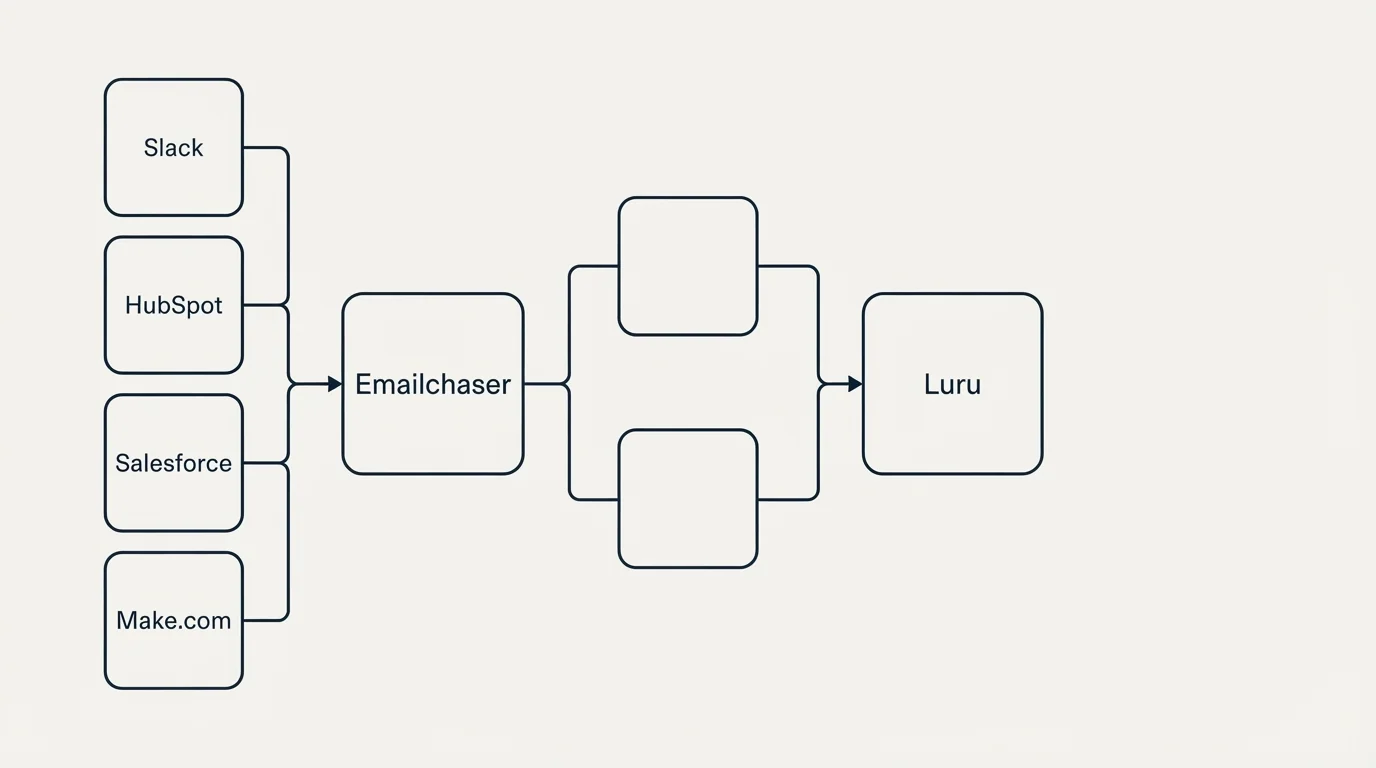 Integration flow: Integration Ecosystem (Emailchaser, Luru, Slack, HubSpot)