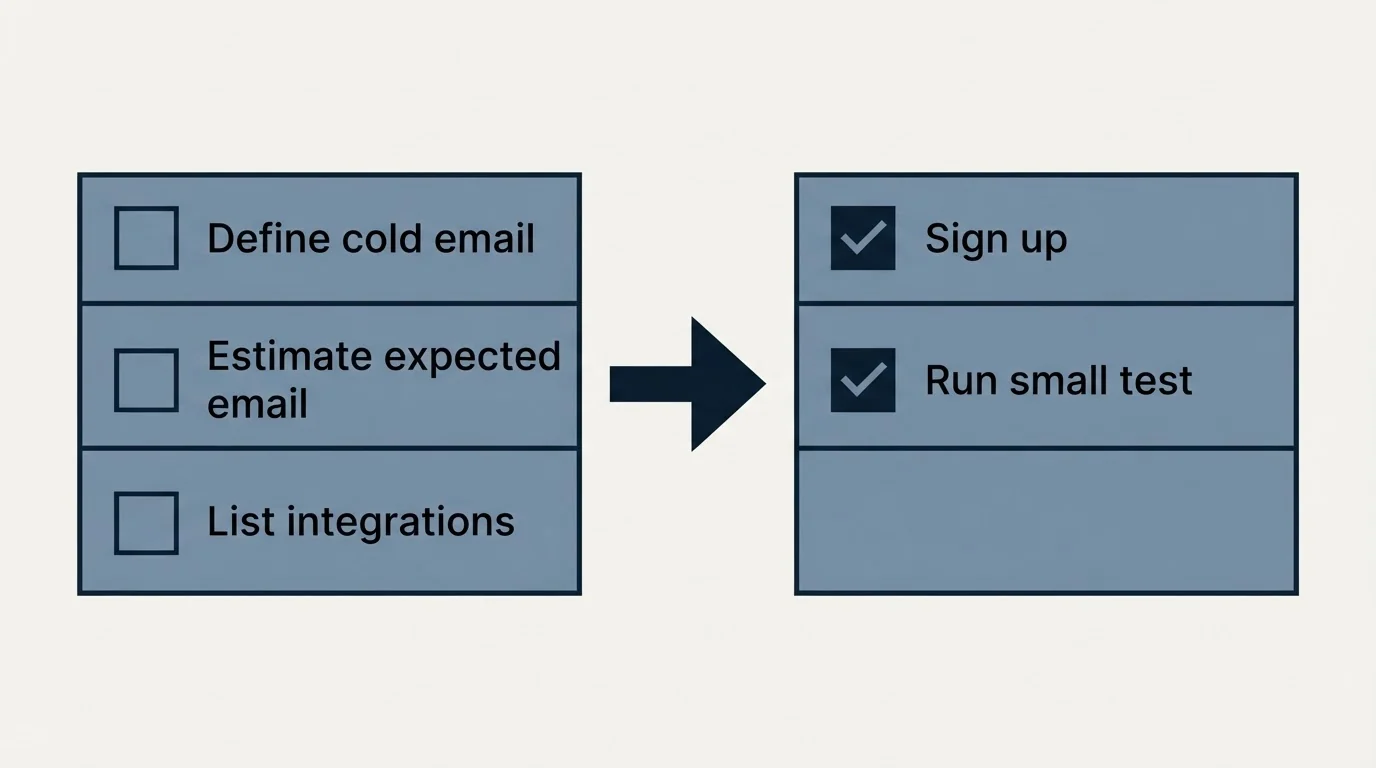 Before-and-after steps: Getting Started Checklist (Define cold email, Estimate expected email, List integrations, Sign up)