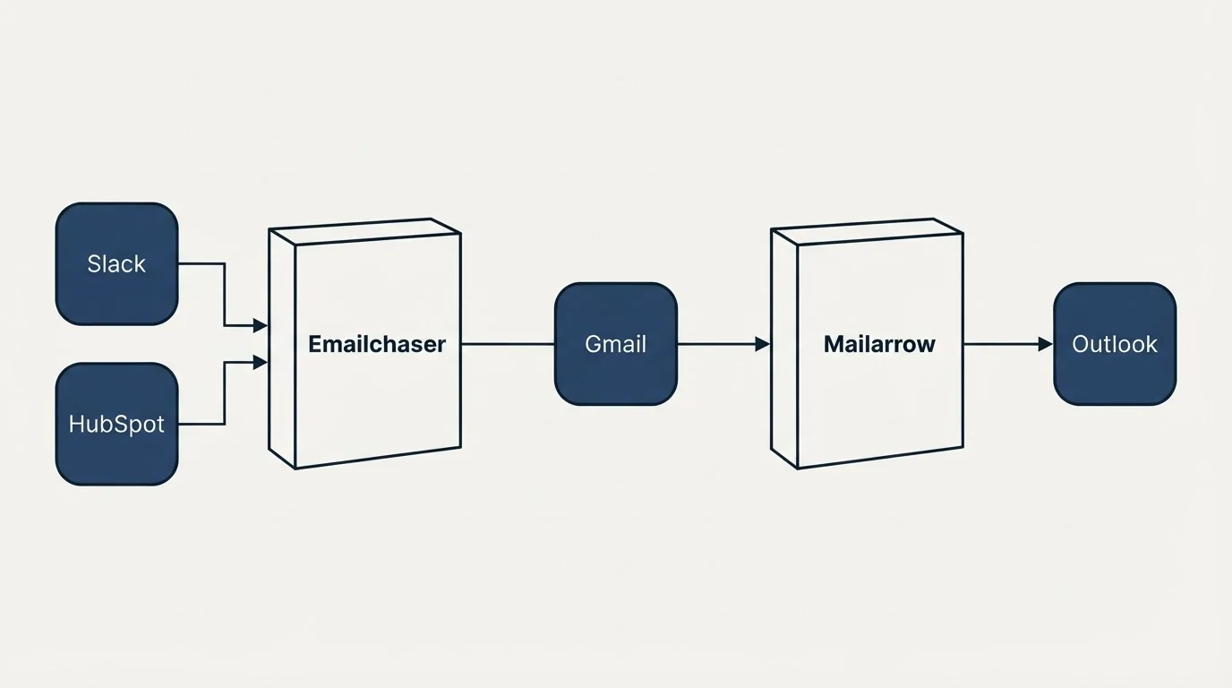 Integration flow: Integration Ecosystem (Emailchaser, Mailarrow, Gmail, Slack)