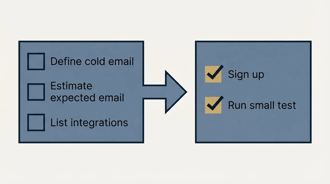 Before-and-after steps: Getting Started Checklist (Define cold email, Estimate expected email, List integrations, Sign up)