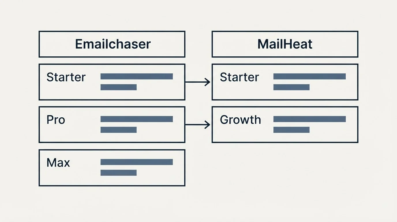 Pricing table: Pricing Comparison (Emailchaser, MailHeat, Starter, Pro)