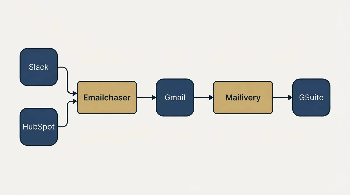 Integration schematic: Integration Ecosystem (Emailchaser, Mailivery, Gmail, Slack)