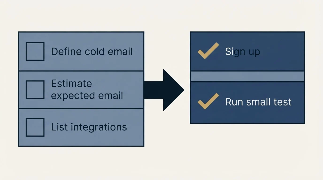 Before-and-after steps: Getting Started Checklist (Define cold email, Estimate expected email, List integrations, Sign up)
