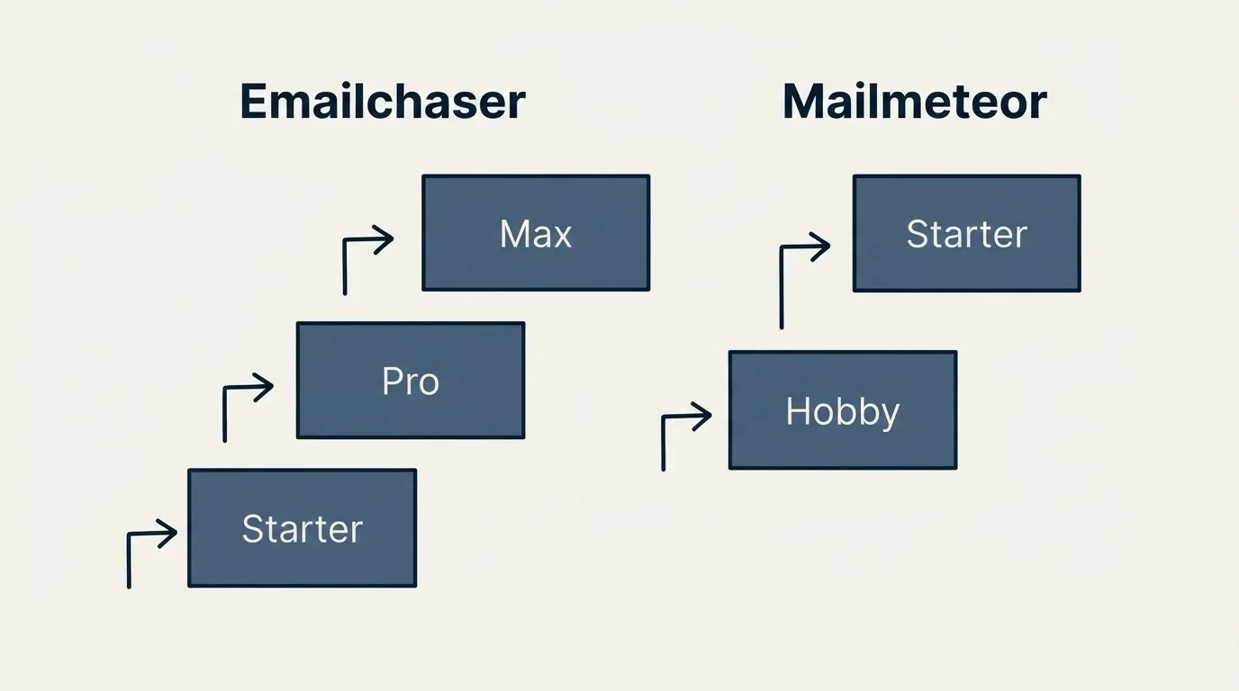 Pricing ladder: Pricing Comparison (Emailchaser, Mailmeteor, Starter, Hobby)