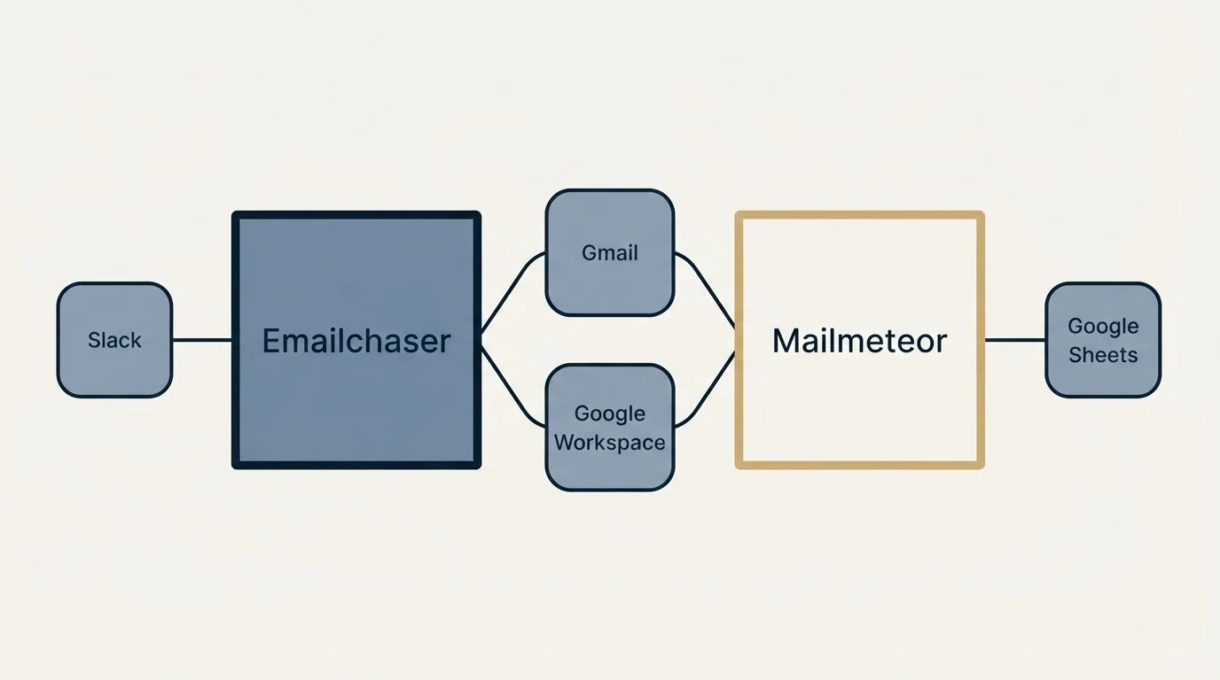 Integration schematic: Integration Ecosystem (Emailchaser, Mailmeteor, Gmail, Google Workspace)
