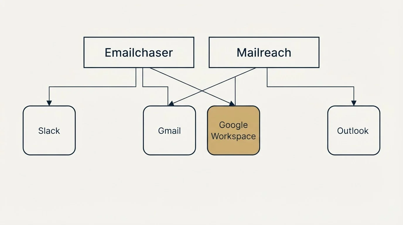 Integration grid: Integration Ecosystem (Emailchaser, Mailreach, Gmail, Google Workspace)