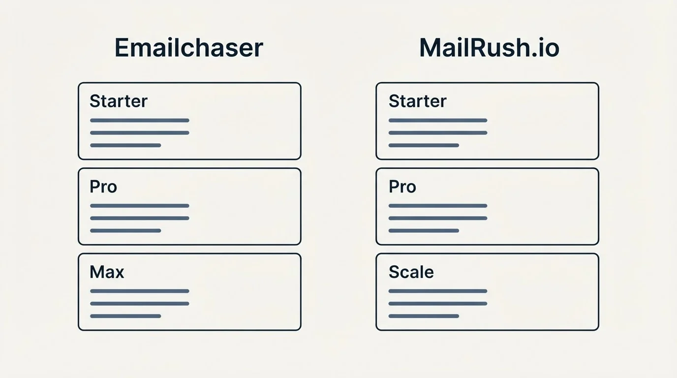 Pricing panels: Pricing Comparison (Emailchaser, MailRush.io, Starter, Pro)