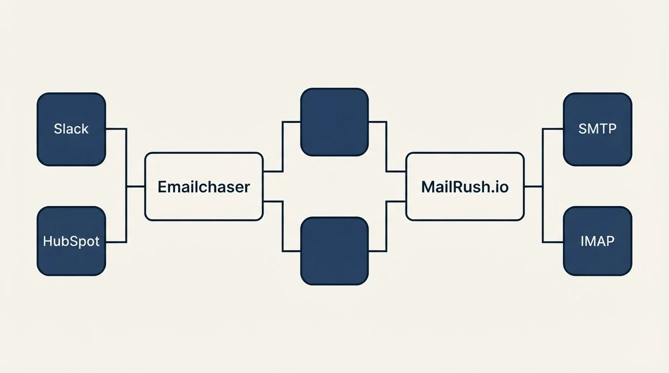 Integration flow: Integration Ecosystem (Emailchaser, MailRush.io, Slack, SMTP)