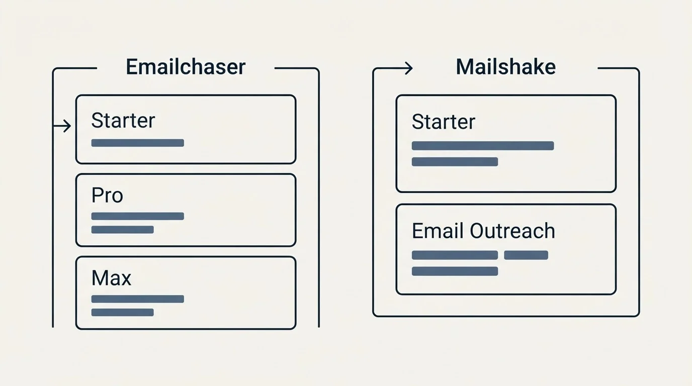 Pricing panels: Pricing Comparison (Emailchaser, Mailshake, Starter, Pro)