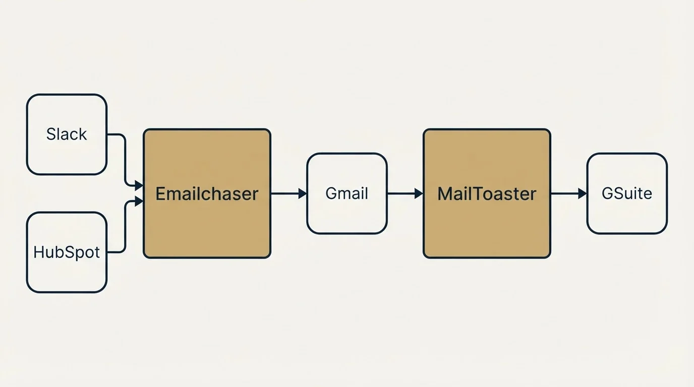 Integration schematic: Integration Ecosystem (Emailchaser, MailToaster, Gmail, Slack)