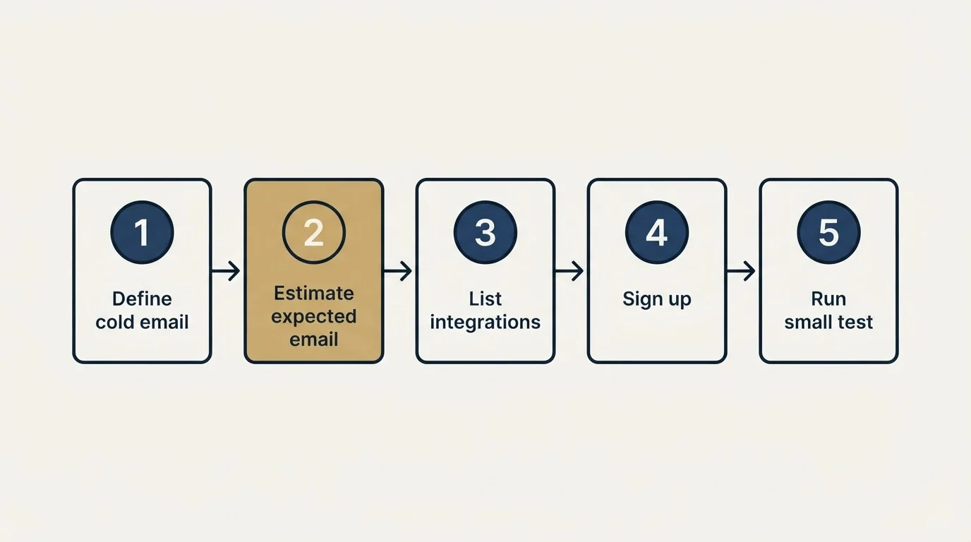 Step sequence: Getting Started Checklist (Define cold email, Estimate expected email, List integrations, Sign up)
