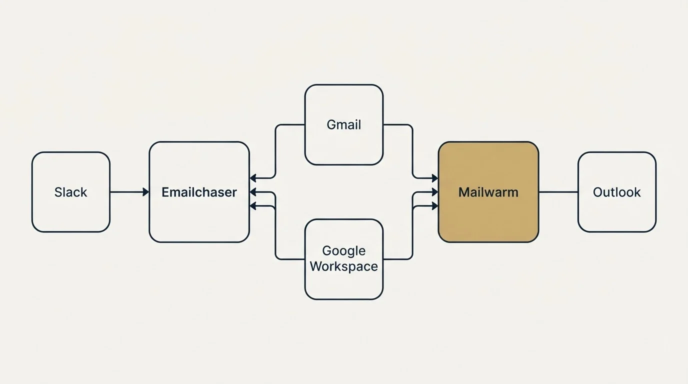 Integration flow: Integration Ecosystem (Emailchaser, Mailwarm, Gmail, Google Workspace)