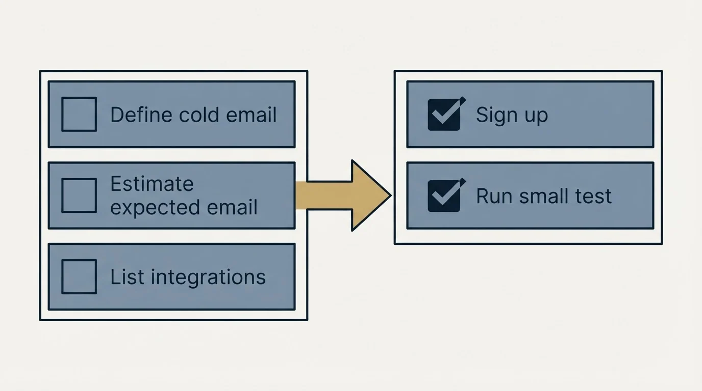 Before-and-after steps: Getting Started Checklist (Define cold email, Estimate expected email, List integrations, Sign up)