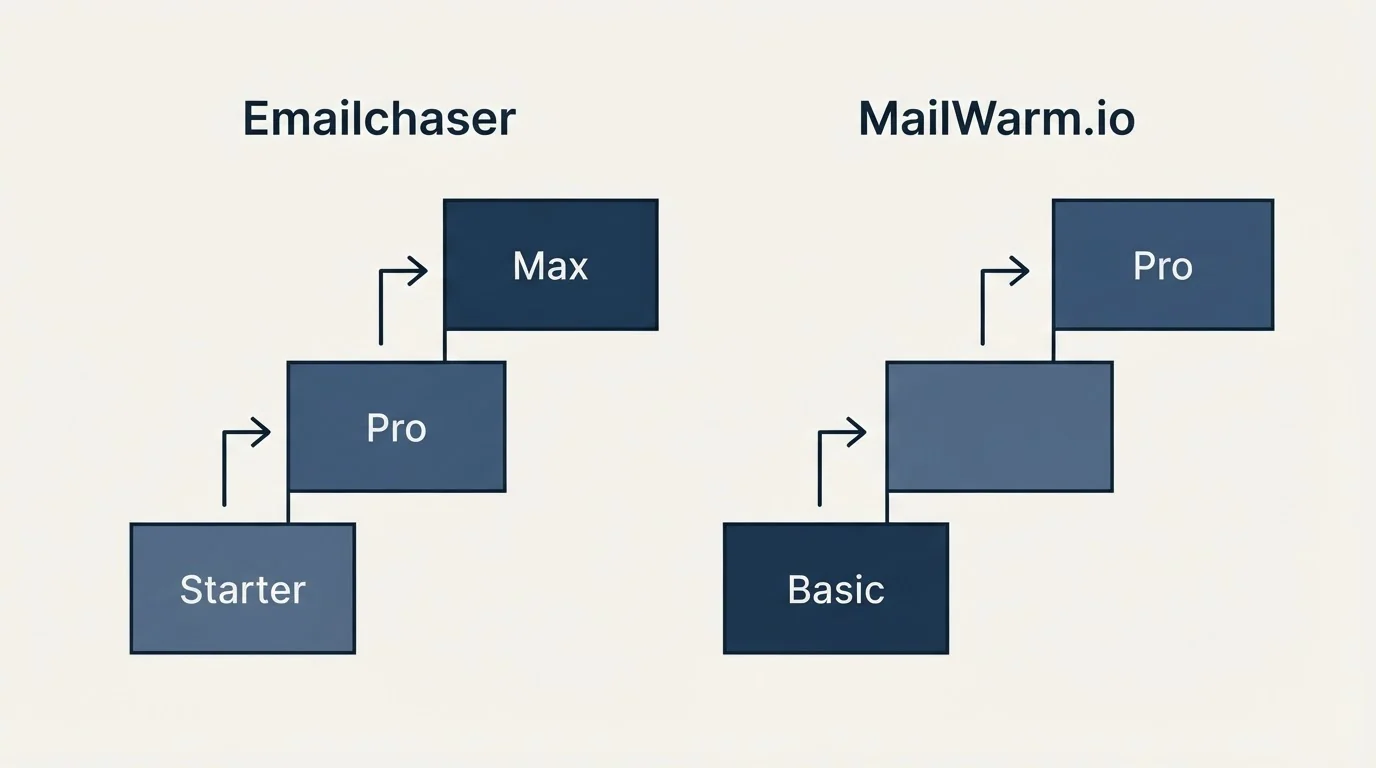 Pricing ladder: Pricing Comparison (Emailchaser, MailWarm.io, Starter, Basic)