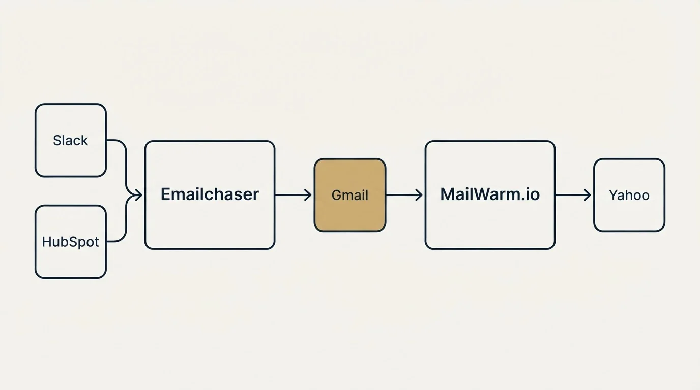 Integration schematic: Integration Ecosystem (Emailchaser, MailWarm.io, Gmail, Slack)