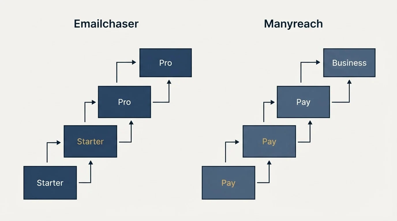 Pricing ladder: Pricing Comparison (Emailchaser, Manyreach, Starter, Pay)