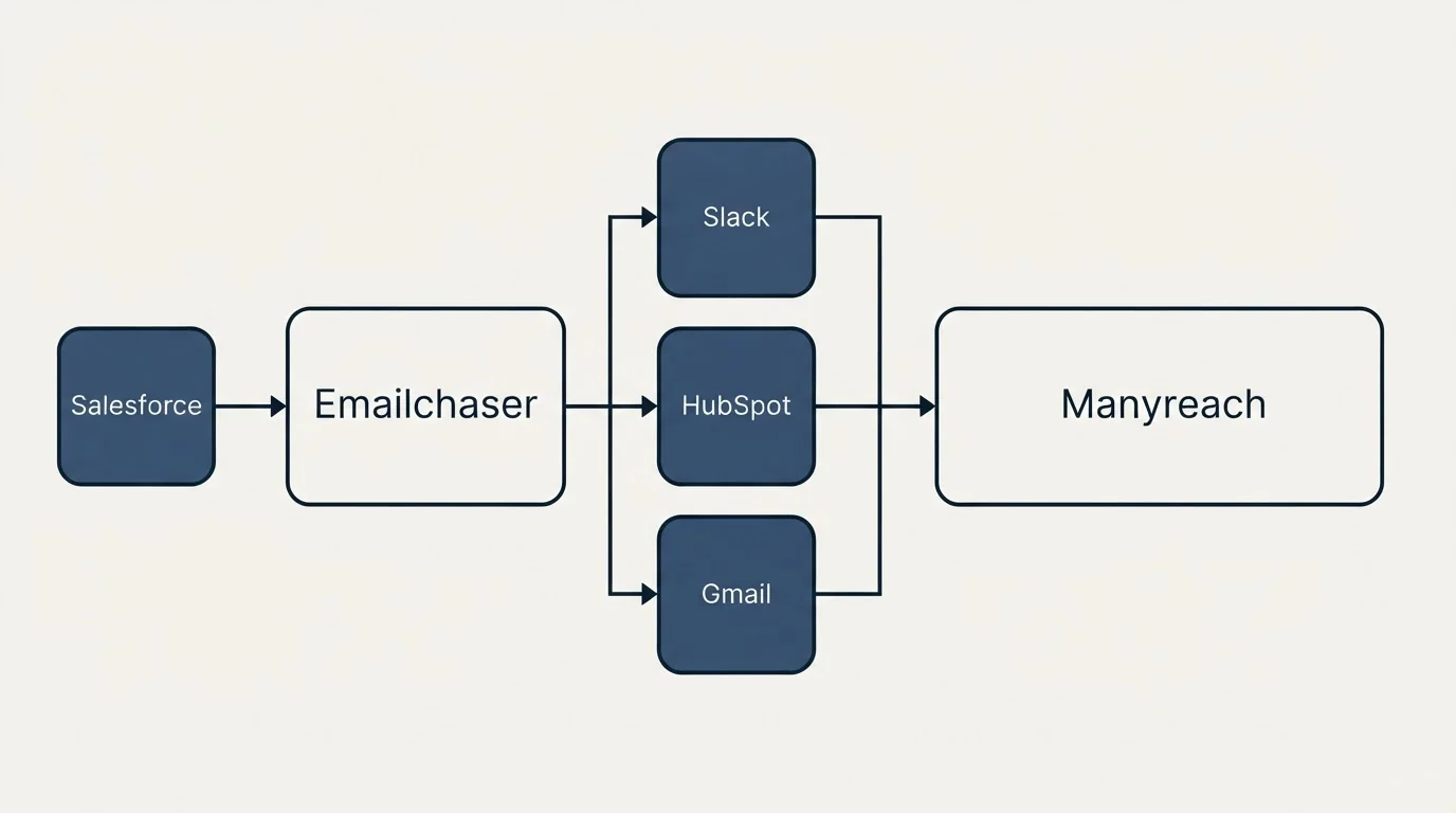 Integration flow: Integration Ecosystem (Emailchaser, Manyreach, Slack, HubSpot)