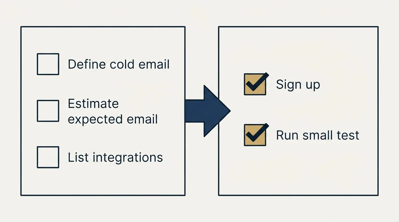 Before-and-after steps: Getting Started Checklist (Define cold email, Estimate expected email, List integrations, Sign up)