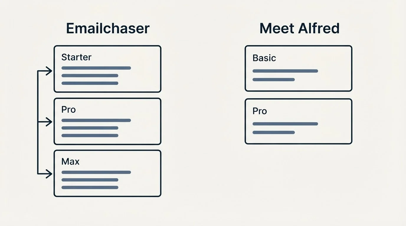 Pricing panels: Pricing Comparison (Emailchaser, Meet Alfred, Starter, Basic)