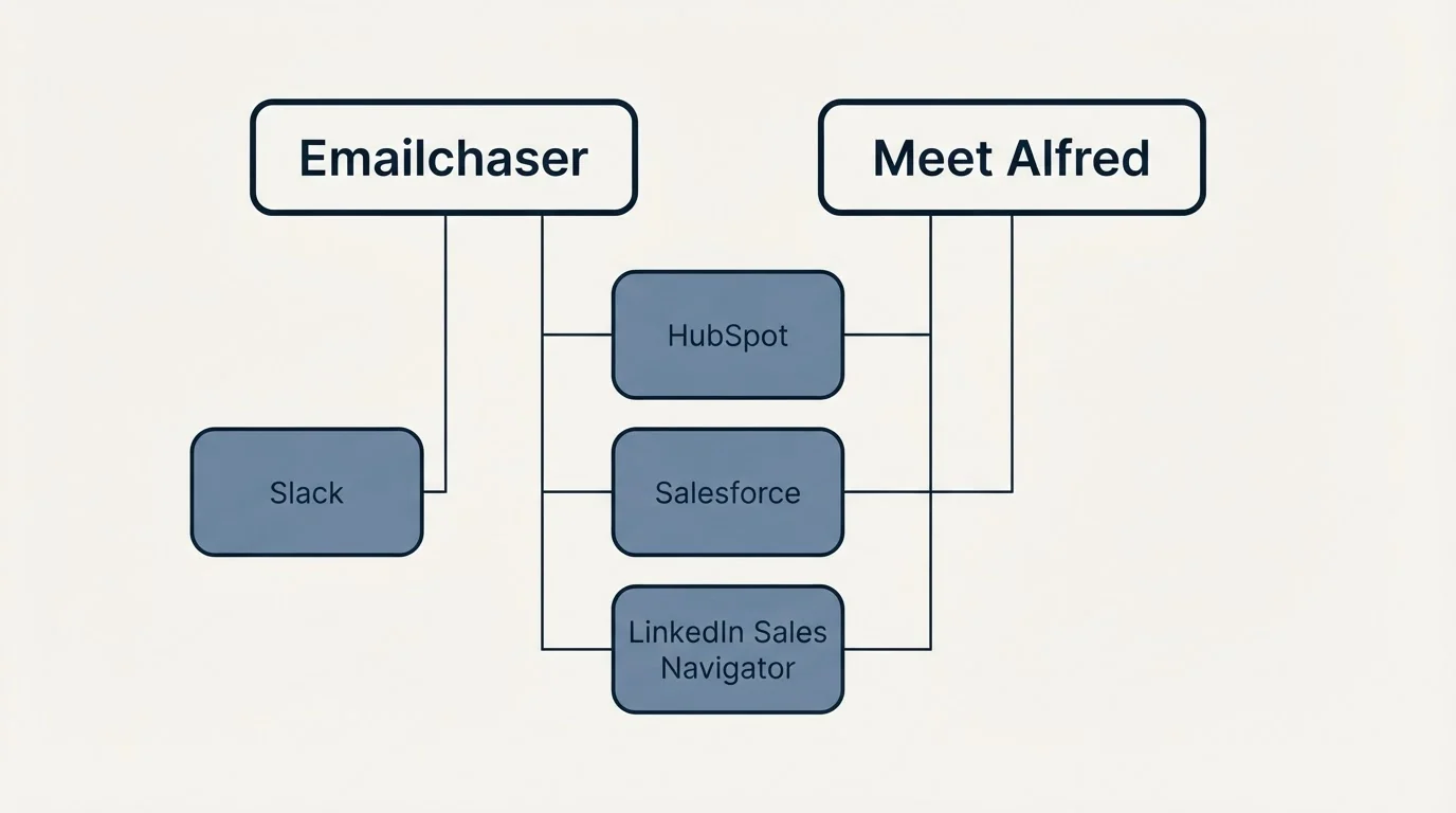 Integration grid: Integration Ecosystem (Emailchaser, Meet Alfred, HubSpot, Salesforce)