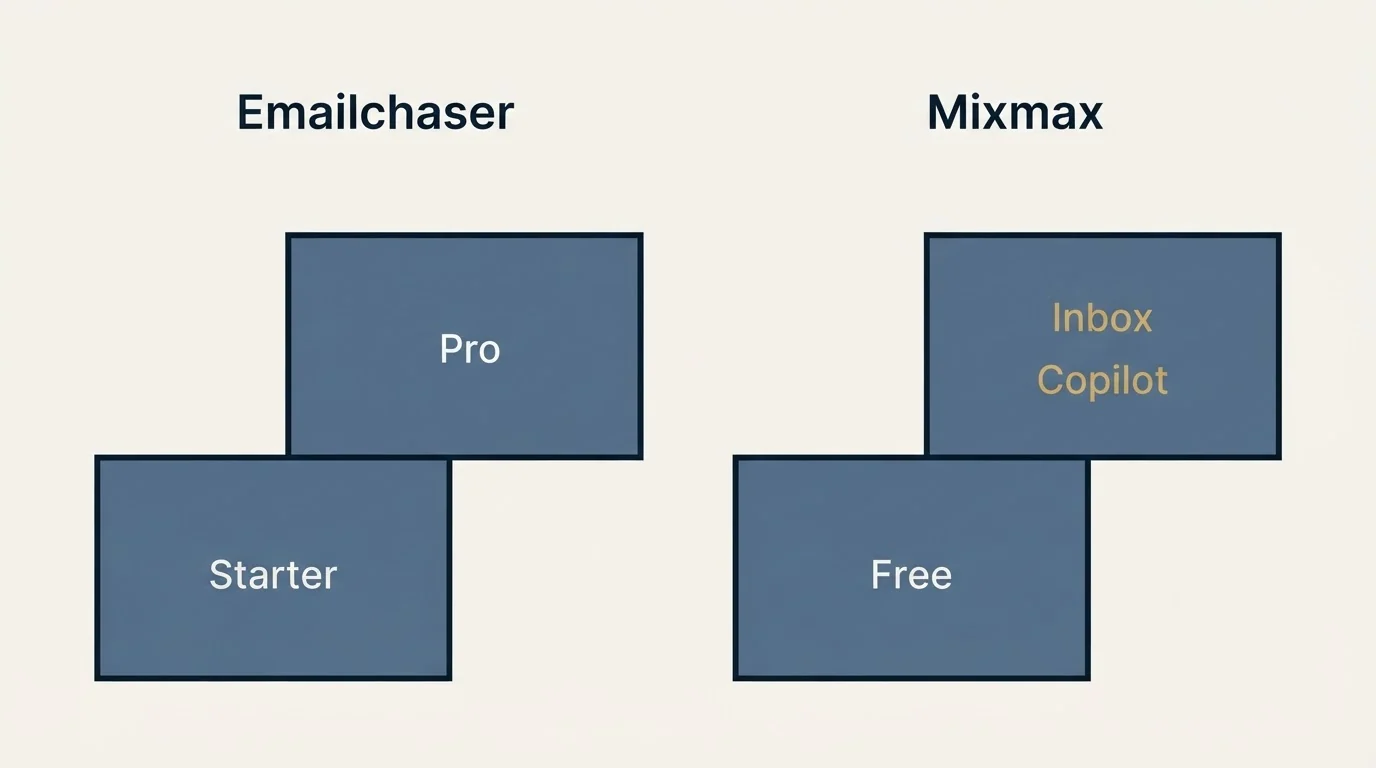 Pricing ladder: Pricing Comparison (Emailchaser, Mixmax, Starter, Free)