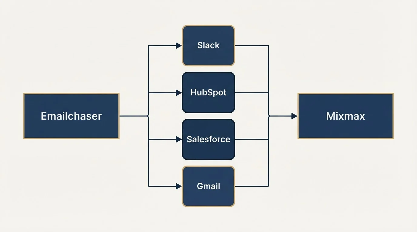 Integration flow: Integration Ecosystem (Emailchaser, Mixmax, Slack, HubSpot)