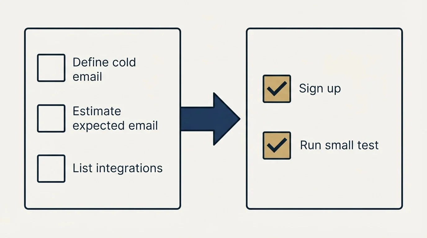 Before-and-after steps: Getting Started Checklist (Define cold email, Estimate expected email, List integrations, Sign up)