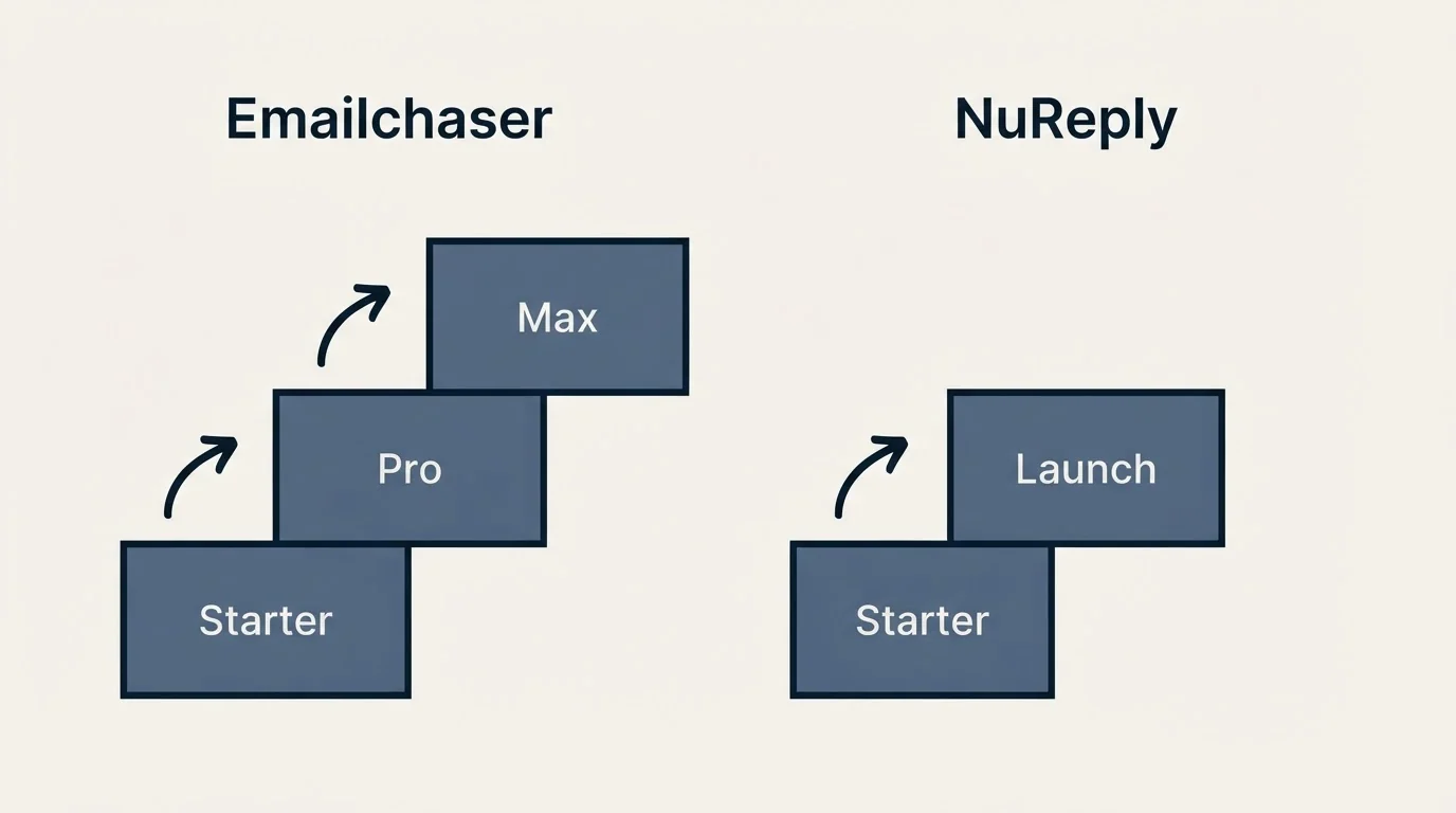 Pricing ladder: Pricing Comparison (Emailchaser, NuReply, Starter, Pro)