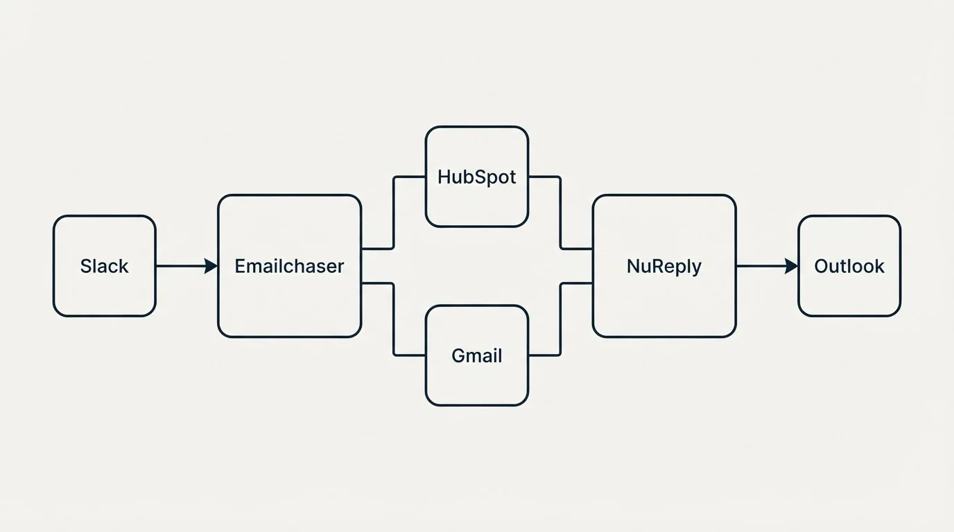 Integration flow: Integration Ecosystem (Emailchaser, NuReply, HubSpot, Gmail)