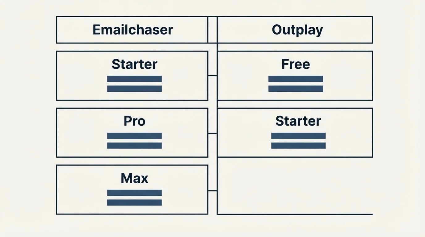 Pricing table: Pricing Comparison (Emailchaser, Outplay, Starter, Free)