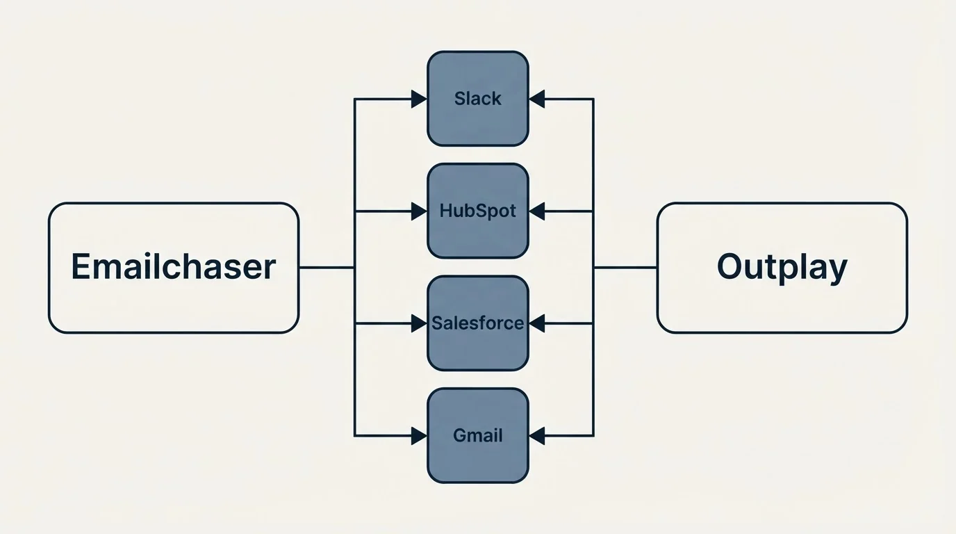 Integration flow: Integration Ecosystem (Emailchaser, Outplay, Slack, HubSpot)