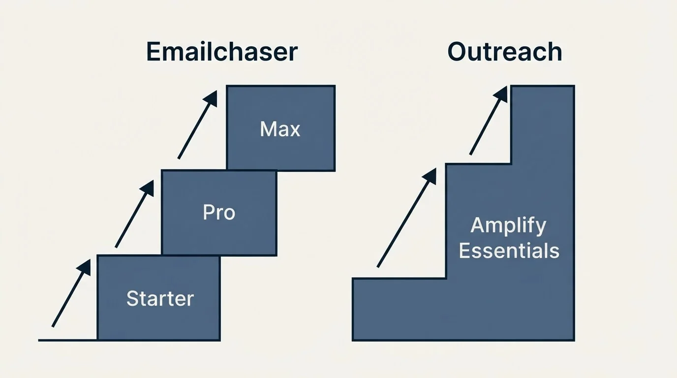 Pricing ladder: Pricing Comparison (Emailchaser, Outreach, Starter, Amplify Essentials)
