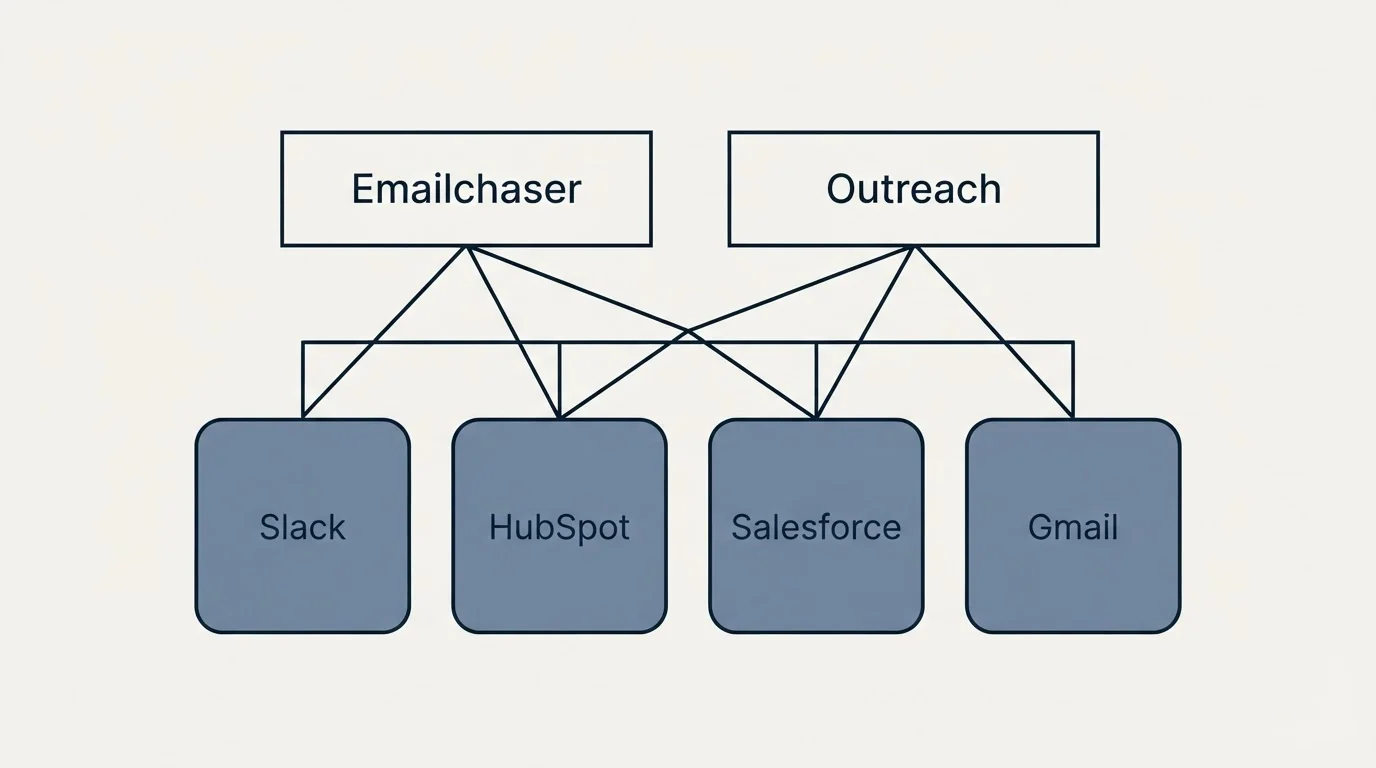 Integration grid: Integration Ecosystem (Emailchaser, Outreach, Slack, HubSpot)