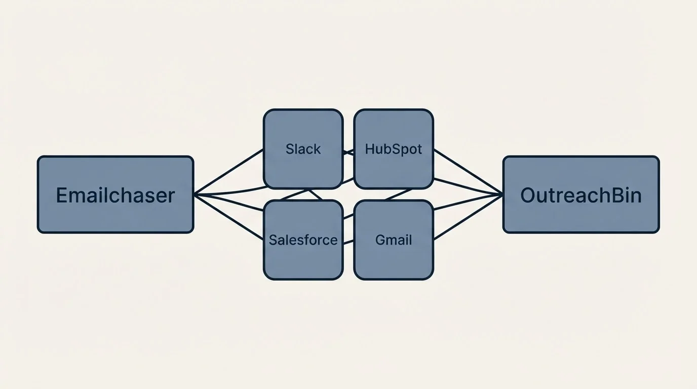 Integration schematic: Integration Ecosystem (Emailchaser, OutreachBin, Slack, HubSpot)