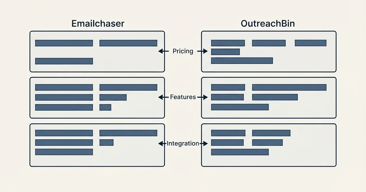 Comparison panel: Emailchaser vs OutreachBin (Pricing, Features, Integration)