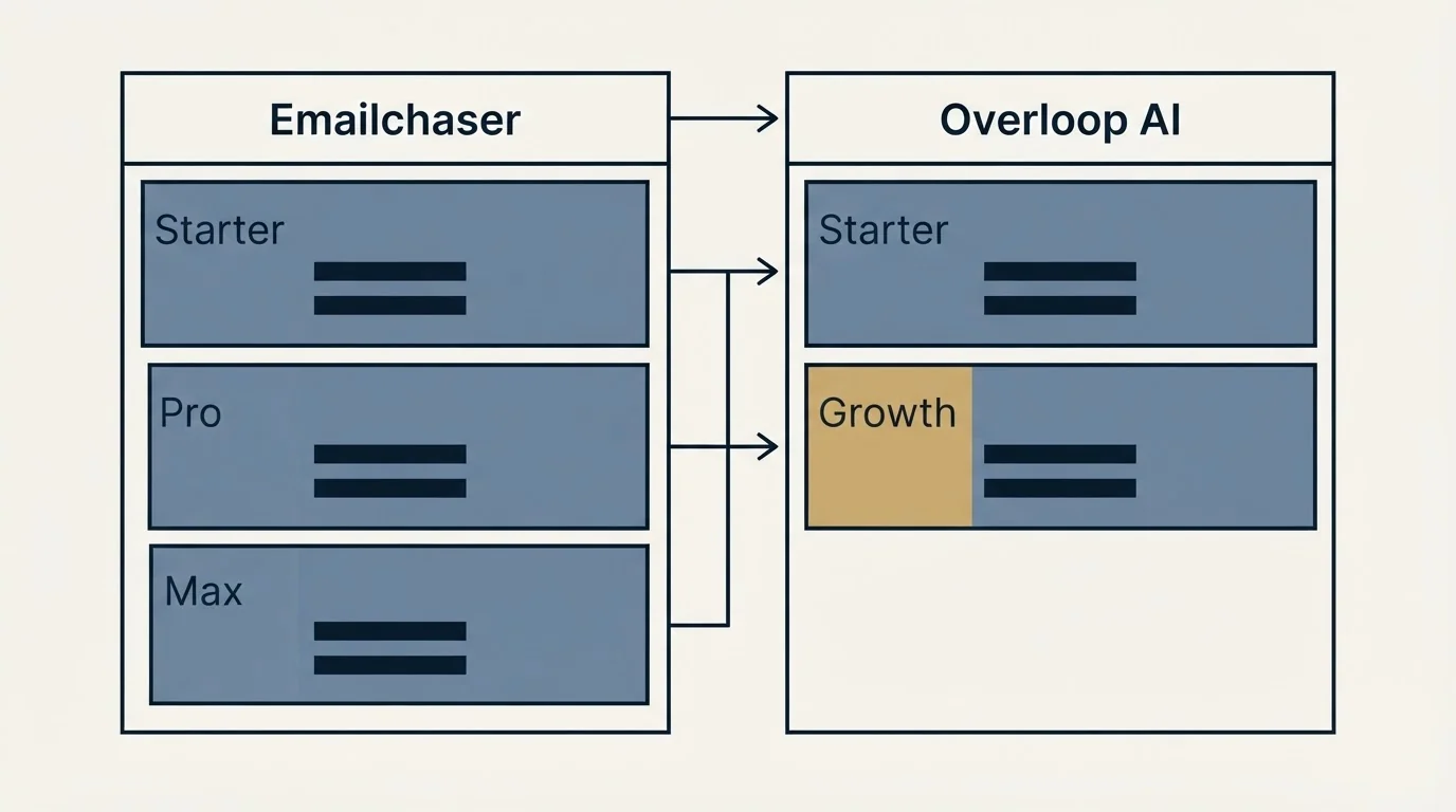 Pricing table: Pricing Comparison (Emailchaser, Overloop AI, Starter, Pro)