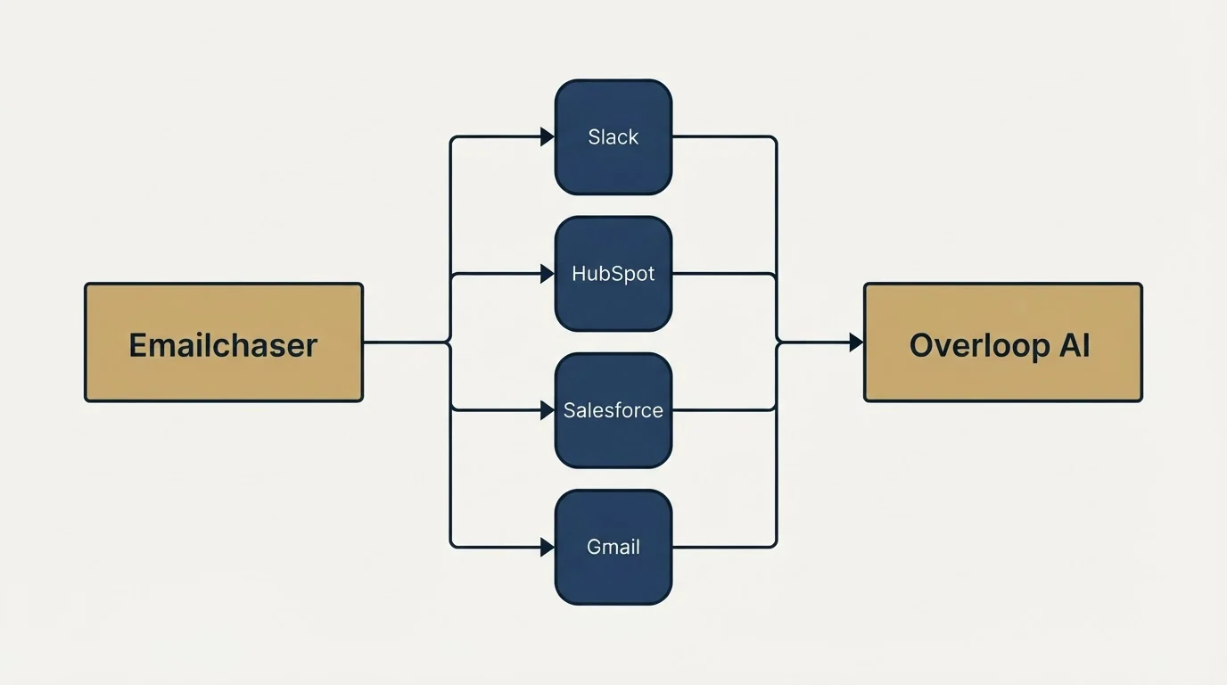Integration flow: Integration Ecosystem (Emailchaser, Overloop AI, Slack, HubSpot)
