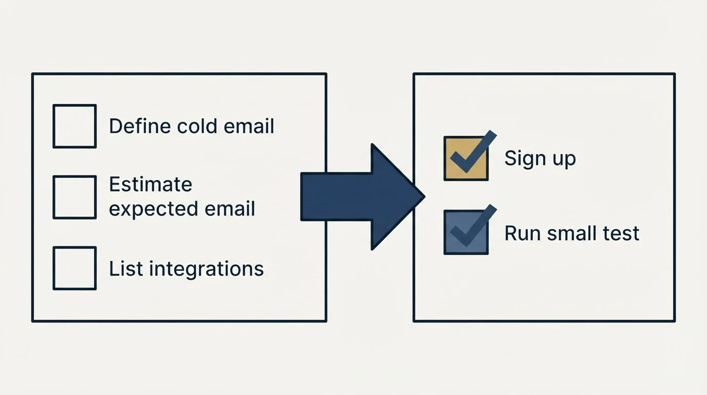Before-and-after steps: Getting Started Checklist (Define cold email, Estimate expected email, List integrations, Sign up)