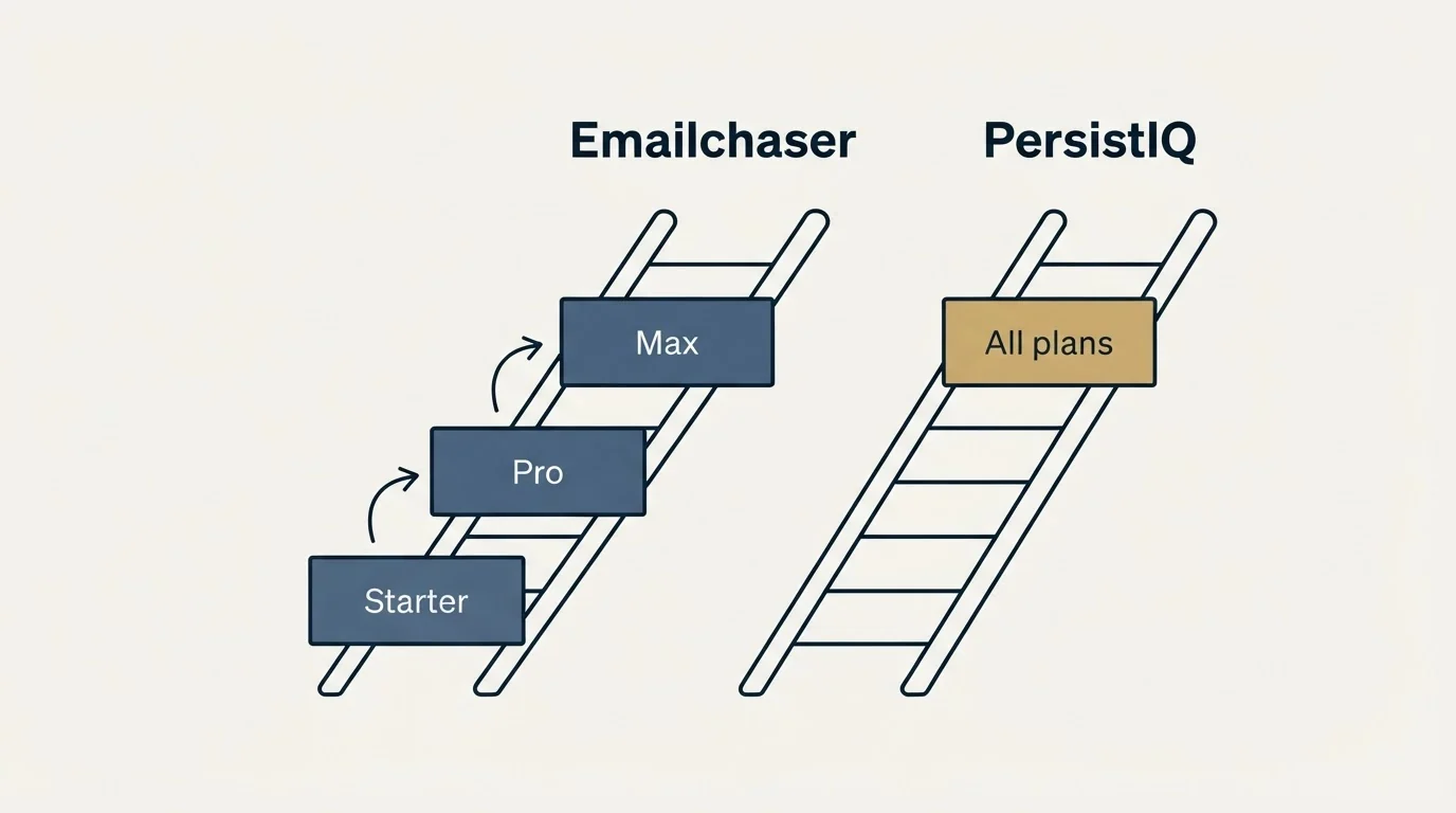 Pricing ladder: Pricing Comparison (Emailchaser, PersistIQ, Starter, All plans)