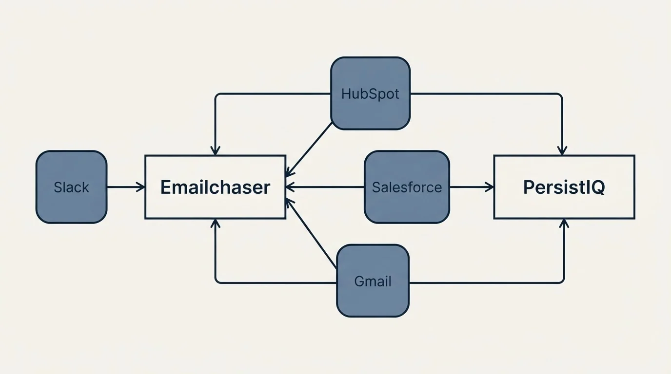 Integration schematic: Integration Ecosystem (Emailchaser, PersistIQ, HubSpot, Salesforce)