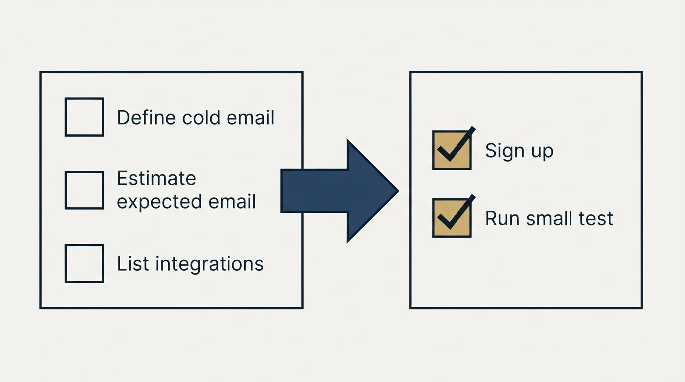 Before-and-after steps: Getting Started Checklist (Define cold email, Estimate expected email, List integrations, Sign up)